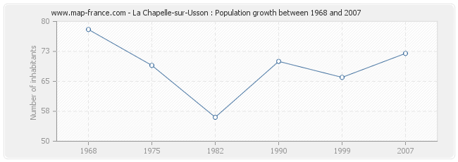 Population La Chapelle-sur-Usson